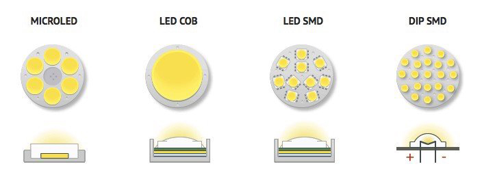 Các loại Chip Led